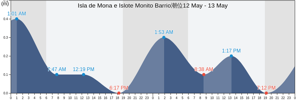 Isla de Mona e Islote Monito Barrio, Mayagüez, Puerto Rico潮位