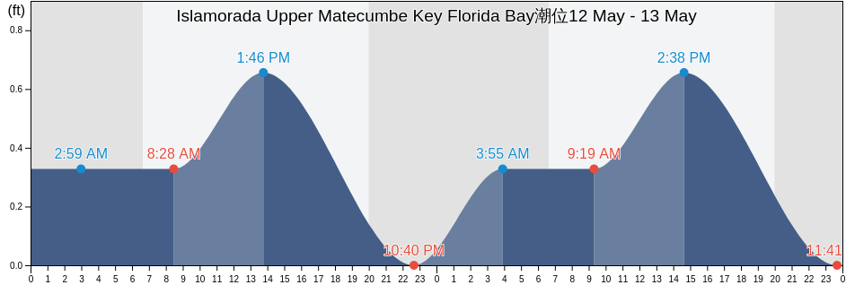 Islamorada Upper Matecumbe Key Florida Bay, Miami-Dade County, Florida, United States潮位