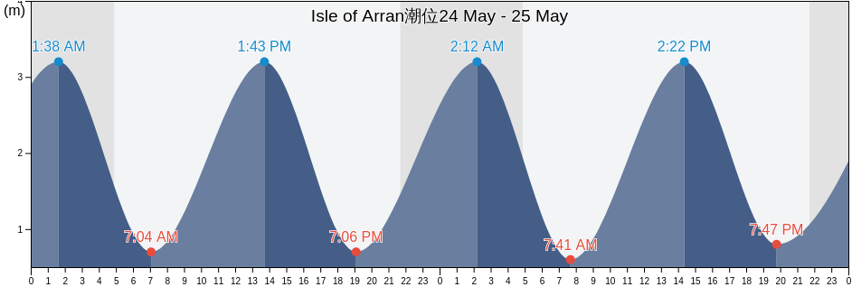 Isle of Arran, North Ayrshire, Scotland, United Kingdom潮位