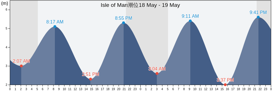 Isle of Man, Isle of Man潮位