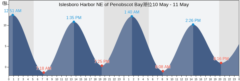 Islesboro Harbor NE of Penobscot Bay, Waldo County, Maine, United States潮位
