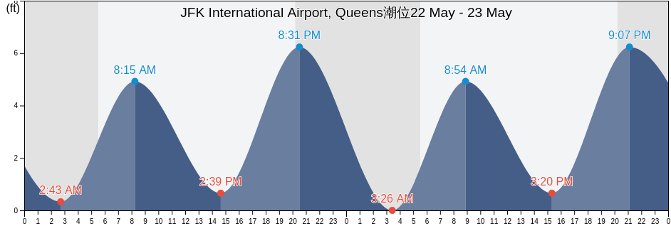 JFK International Airport, Queens, Queens County, New York, United States潮位