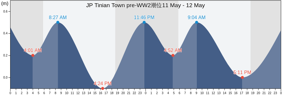 JP Tinian Town pre-WW2, Aguijan Island, Tinian, Northern Mariana Islands潮位