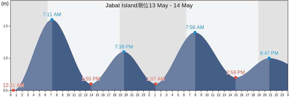 Jabat Island, Marshall Islands潮位