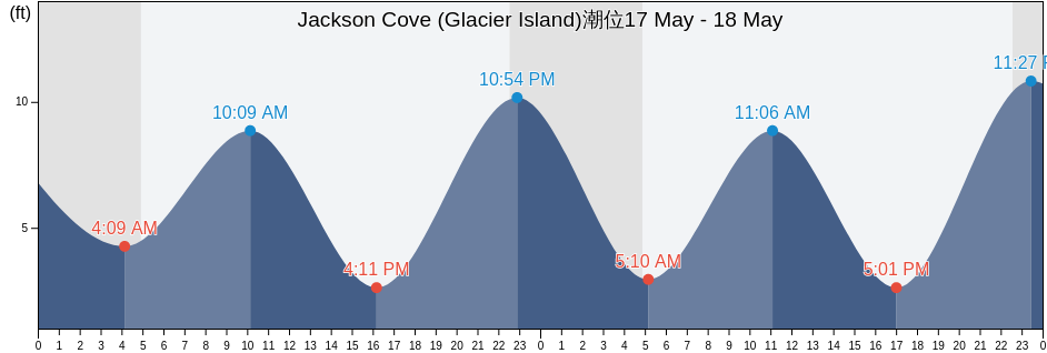 Jackson Cove (Glacier Island), Anchorage Municipality, Alaska, United States潮位