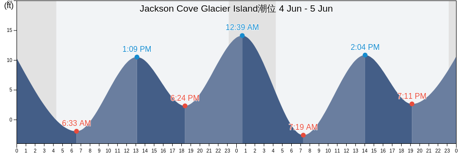 Jackson Cove Glacier Island, Anchorage Municipality, Alaska, United States潮位
