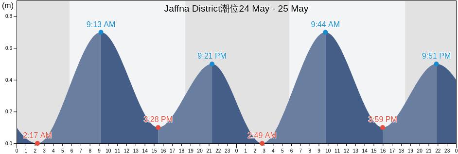 Jaffna District, Northern Province, Sri Lanka潮位