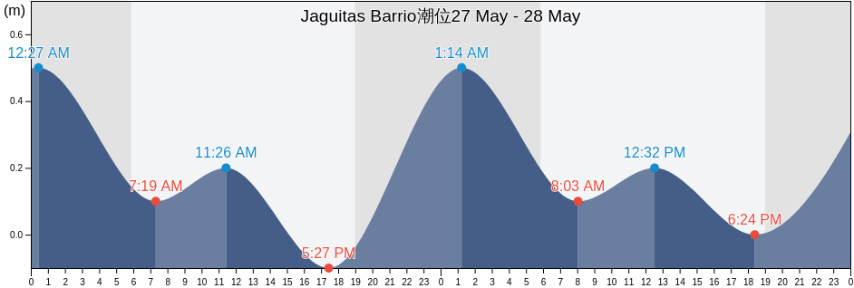 Jaguitas Barrio, Hormigueros, Puerto Rico潮位