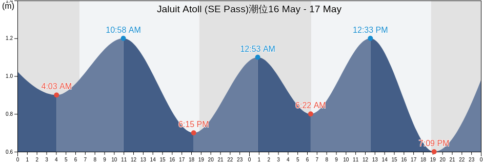 Jaluit Atoll (SE Pass), Makin, Gilbert Islands, Kiribati潮位