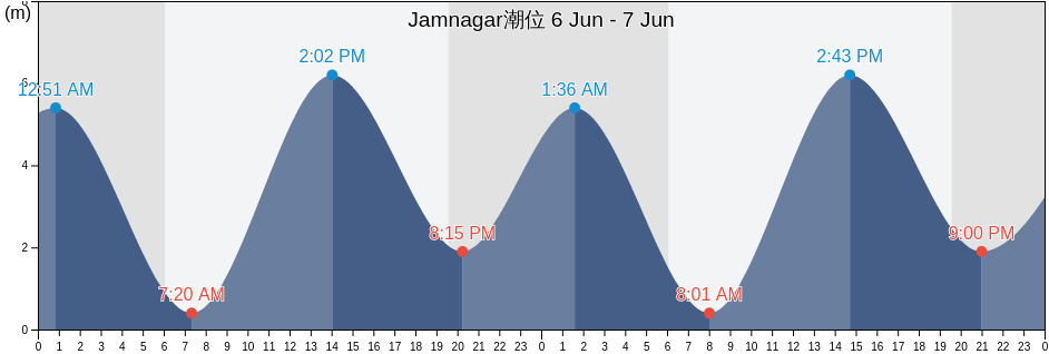 Jamnagar, Jāmnagar, Gujarat, India潮位