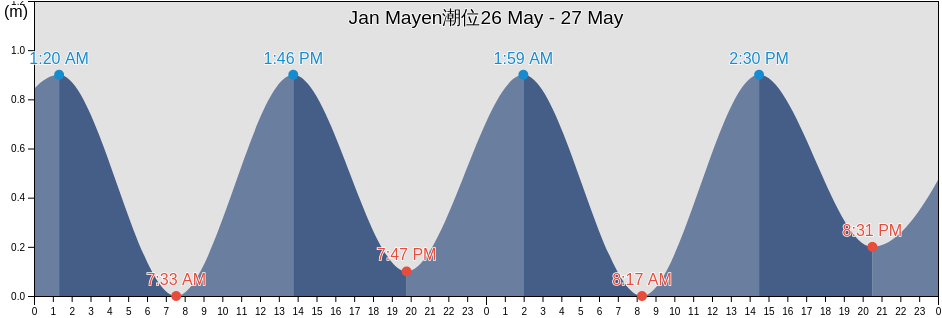 Jan Mayen, Jan Mayen, Svalbard and Jan Mayen潮位
