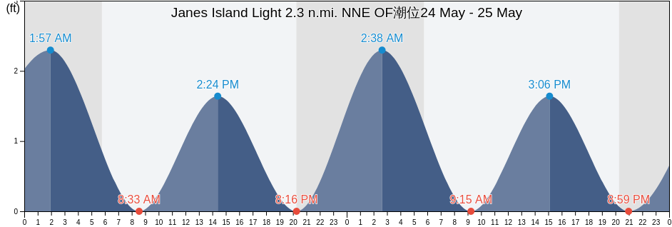 Janes Island Light 2.3 n.mi. NNE OF, Somerset County, Maryland, United States潮位