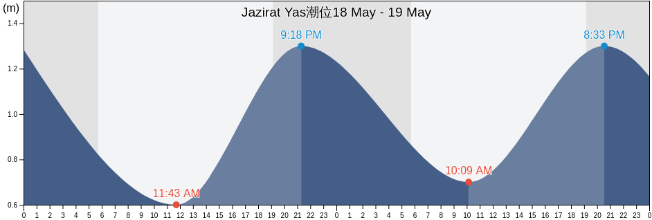 Jazirat Yas, Al Aḩsā’, Eastern Province, Saudi Arabia潮位