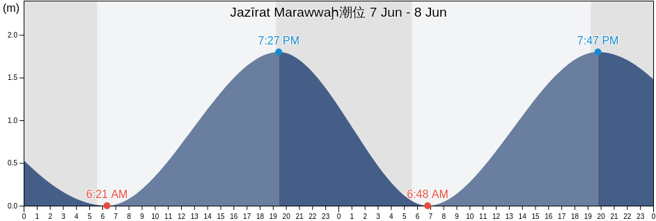 Jazīrat Marawwaḩ, Abu Dhabi, United Arab Emirates潮位