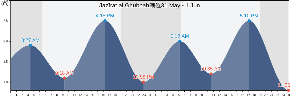 Jazīrat al Ghubbah, Fujairah, United Arab Emirates潮位