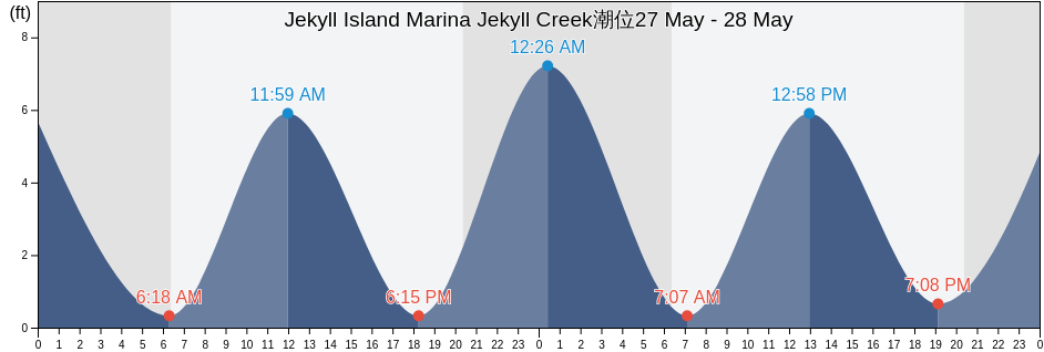 Jekyll Island Marina Jekyll Creek, Camden County, Georgia, United States潮位
