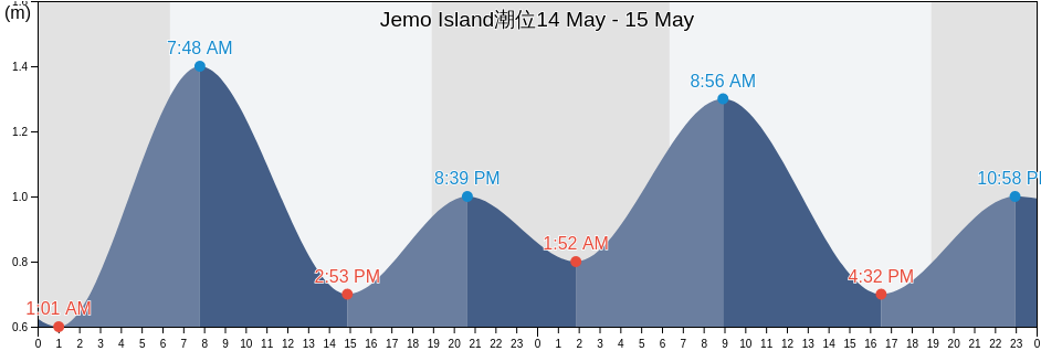 Jemo Island, Marshall Islands潮位