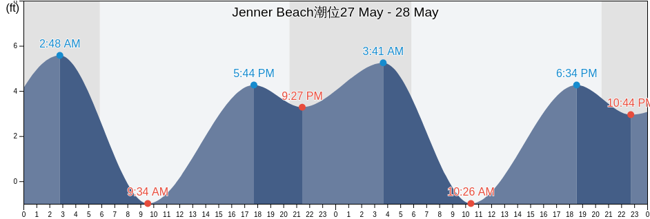Jenner Beach, Sonoma County, California, United States潮位