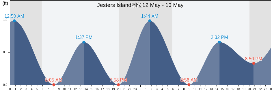 Jesters Island, Worcester County, Maryland, United States潮位