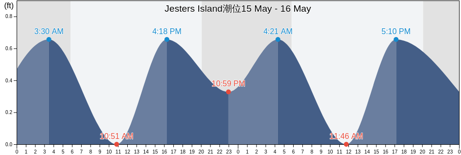 Jesters Island, Worcester County, Maryland, United States潮位