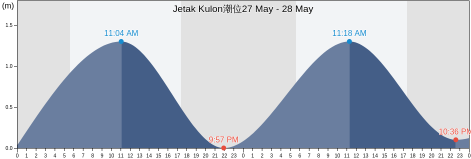 Jetak Kulon, Central Java, Indonesia潮位