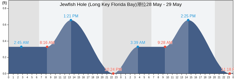 Jewfish Hole (Long Key Florida Bay), Miami-Dade County, Florida, United States潮位