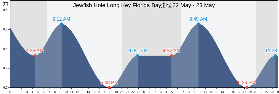 Jewfish Hole Long Key Florida Bay, Miami-Dade County, Florida, United States潮位
