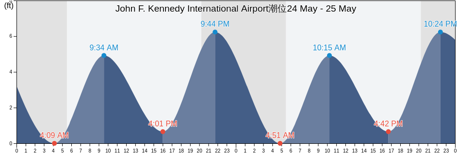 John F. Kennedy International Airport, Queens County, New York, United States潮位