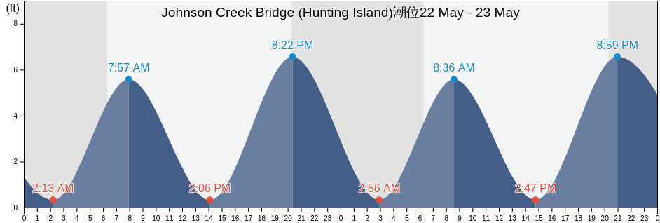 Johnson Creek Bridge (Hunting Island), Beaufort County, South Carolina, United States潮位
