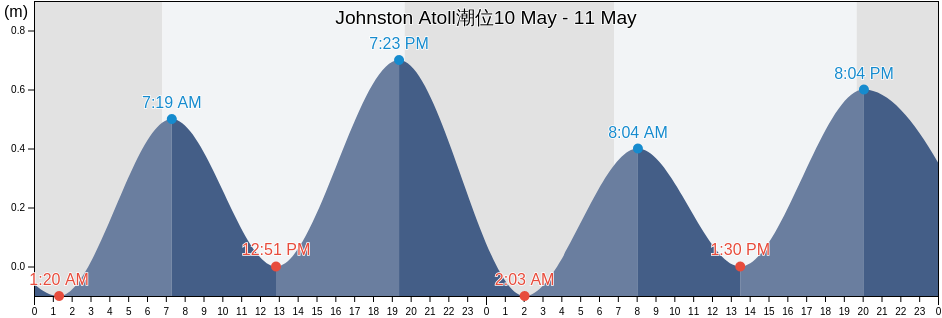 Johnston Atoll, United States Minor Outlying Islands潮位