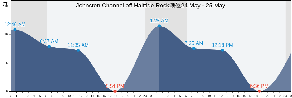 Johnston Channel off Halftide Rock, Aleutians East Borough, Alaska, United States潮位