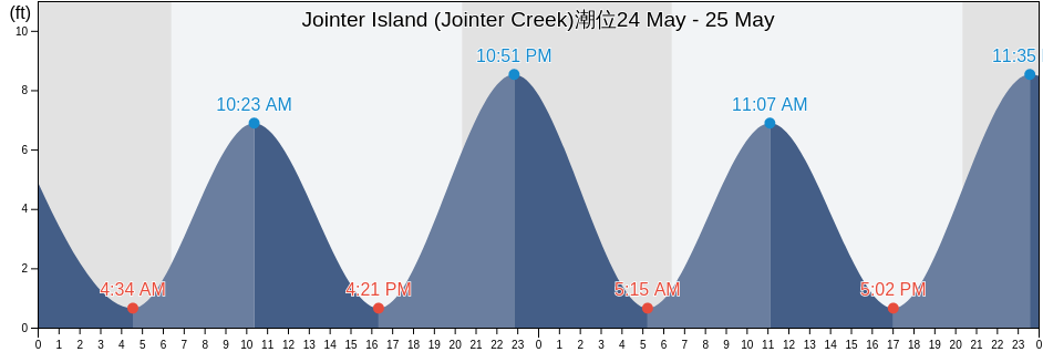 Jointer Island (Jointer Creek), Glynn County, Georgia, United States潮位