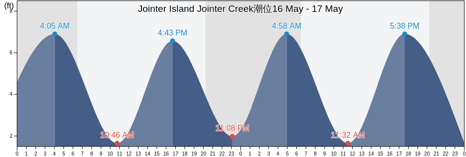 Jointer Island Jointer Creek, Glynn County, Georgia, United States潮位