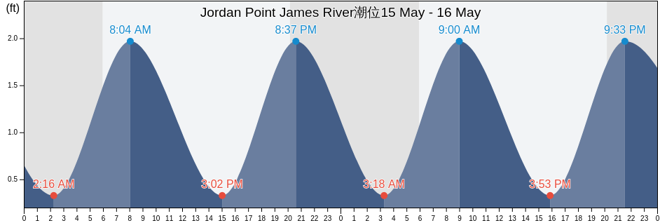 Jordan Point James River, City of Hopewell, Virginia, United States潮位