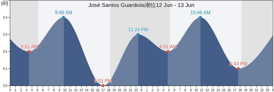 José Santos Guardiola, Bay Islands, Honduras潮位