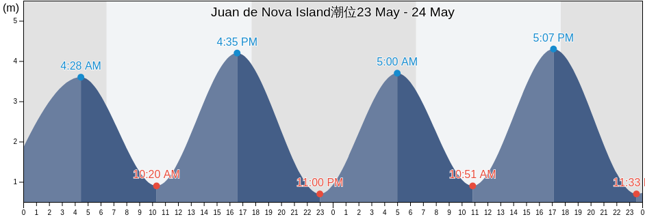 Juan de Nova Island, Îles Éparses, French Southern Territories潮位