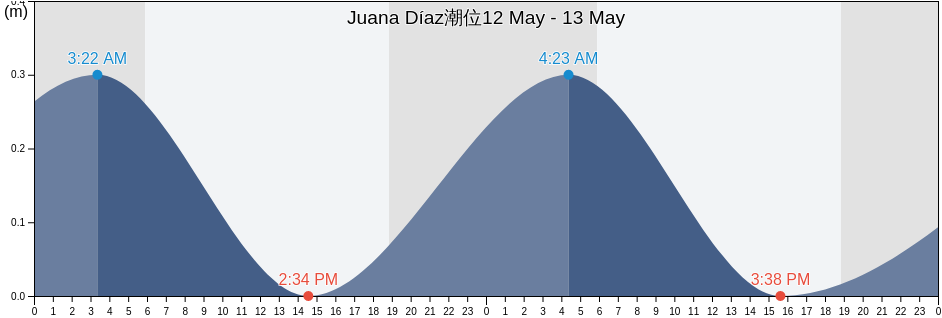 Juana Díaz, Juana Díaz Barrio-Pueblo, Juana Díaz, Puerto Rico潮位
