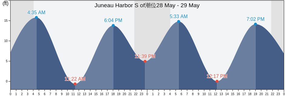 Juneau Harbor S of, Juneau City and Borough, Alaska, United States潮位