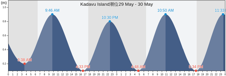 Kadavu Island, Ba Province, Western, Fiji潮位