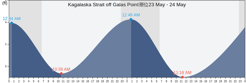Kagalaska Strait off Galas Point, Aleutians West Census Area, Alaska, United States潮位
