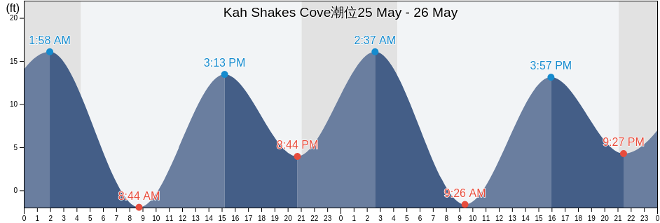 Kah Shakes Cove, Ketchikan Gateway Borough, Alaska, United States潮位