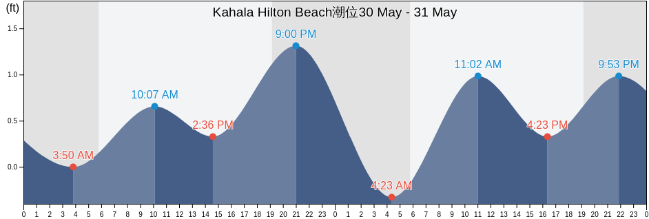 Kahala Hilton Beach, Honolulu County, Hawaii, United States潮位