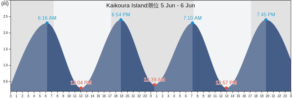 Kaikoura Island, New Zealand潮位