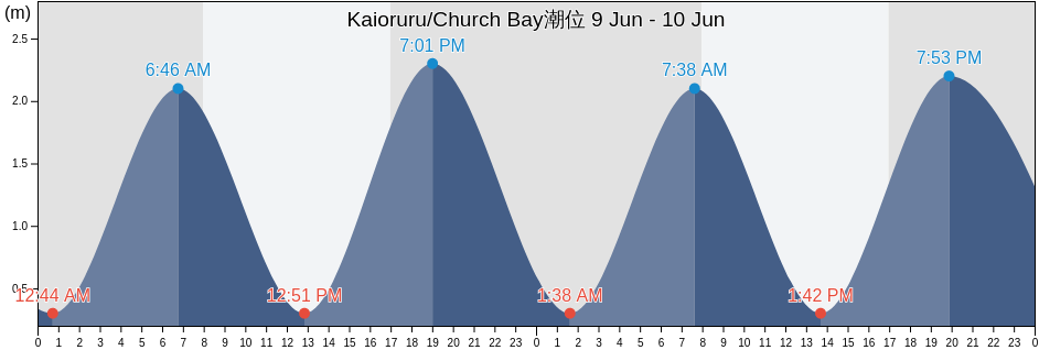 Kaioruru/Church Bay, Christchurch City, Canterbury, New Zealand潮位