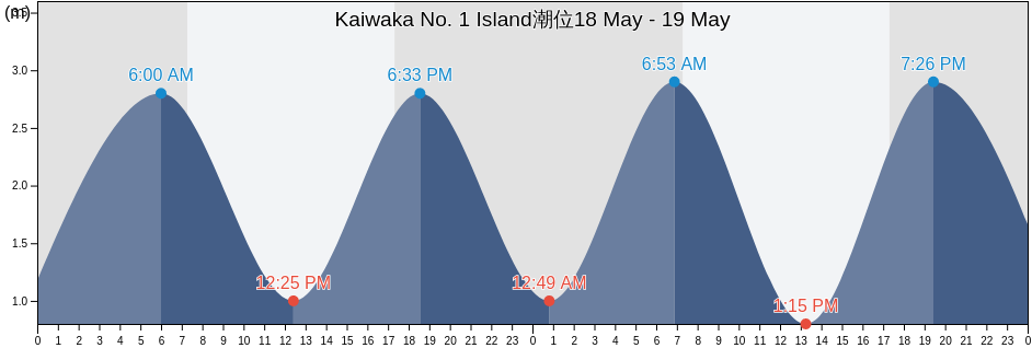 Kaiwaka No. 1 Island, Auckland, New Zealand潮位
