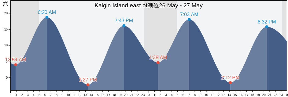 Kalgin Island east of, Kenai Peninsula Borough, Alaska, United States潮位