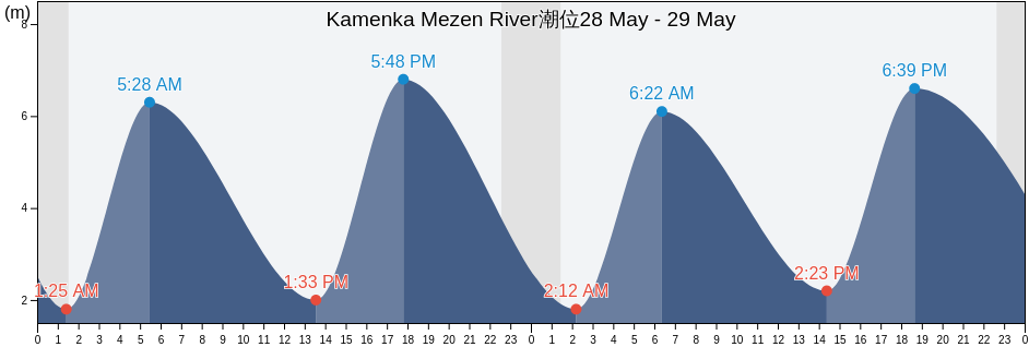 Kamenka Mezen River, Mezenskiy Rayon, Arkhangelskaya, Russia潮位