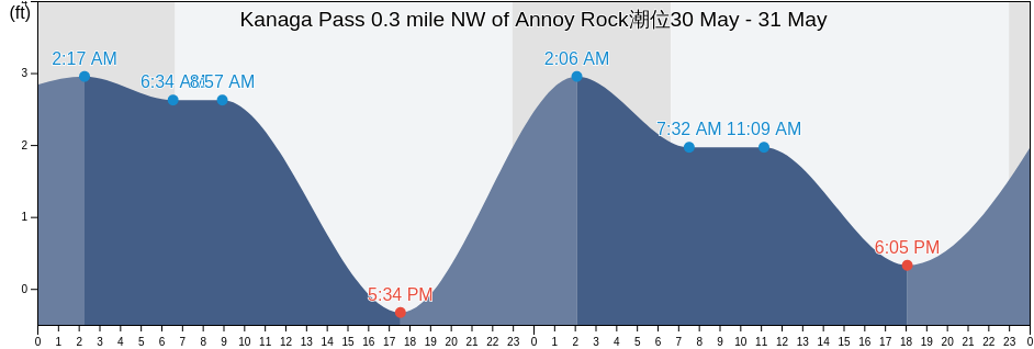Kanaga Pass 0.3 mile NW of Annoy Rock, Aleutians West Census Area, Alaska, United States潮位