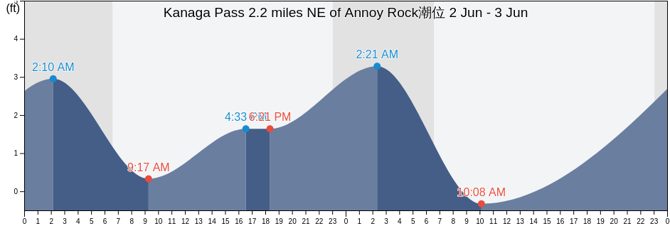 Kanaga Pass 2.2 miles NE of Annoy Rock, Aleutians West Census Area, Alaska, United States潮位