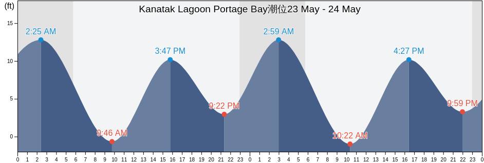 Kanatak Lagoon Portage Bay, Lake and Peninsula Borough, Alaska, United States潮位